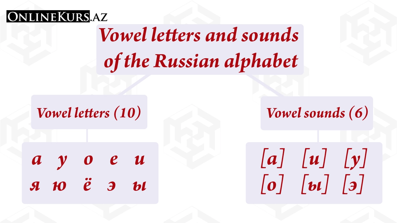 Russian vowel sounds and letters