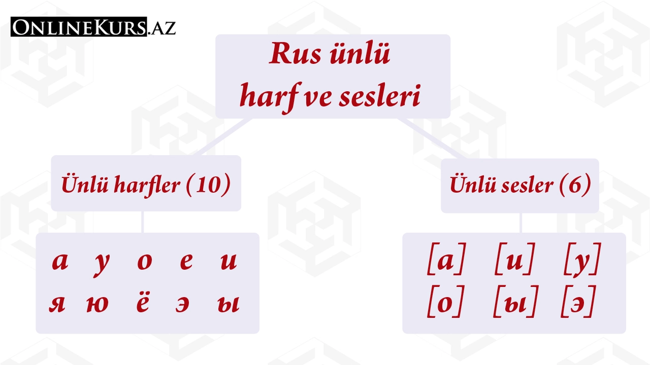 Rusça'da ünlü sesler